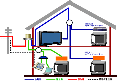 宅内配線の構成イメージ図