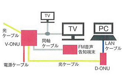 宅内配線の構成イメージ図